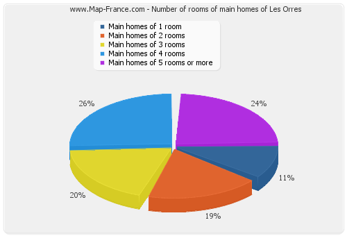 Number of rooms of main homes of Les Orres